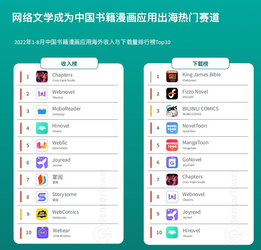 2022网文出海