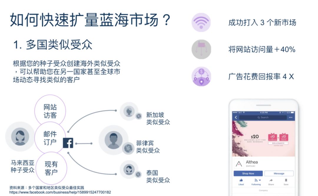 Facebook类似受众