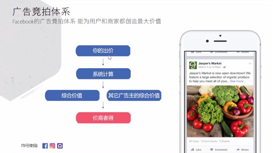 Facebook广告价格