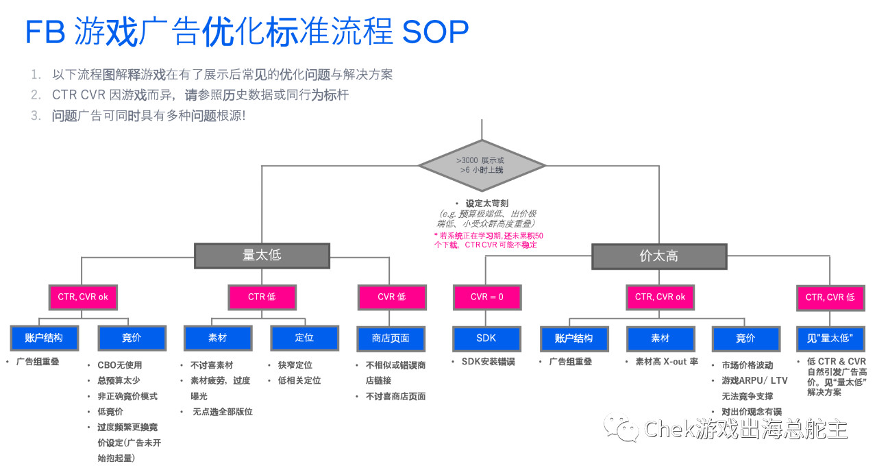 Facebook游戏广告优化标准流程SOP