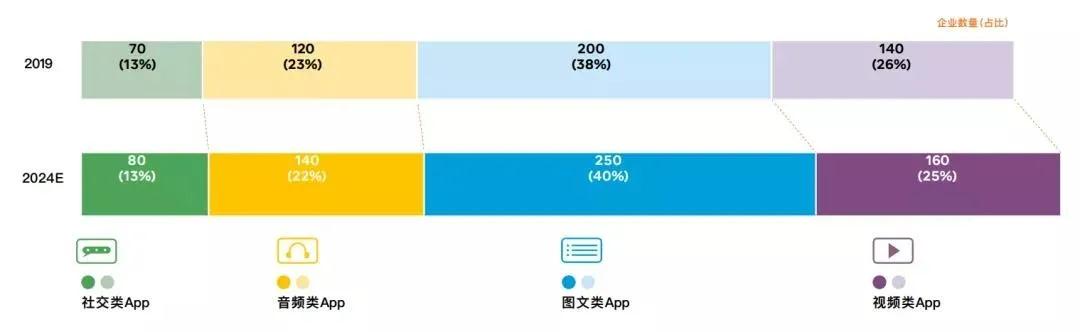2024 年图文类出海 App 占比将达到 40%