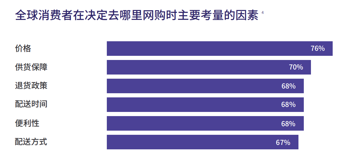 网购考虑因素
