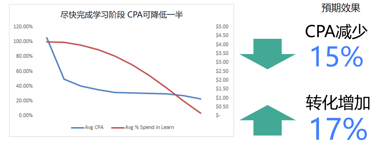 facebook广告